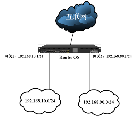 RouterOS内网不同IP段访问控制