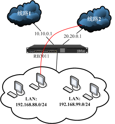 RouterOS策略路由导致内网段互访失效(含PCC负载均衡)