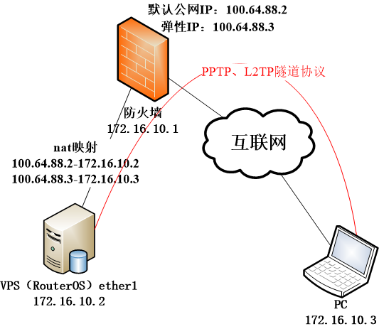 VPS隧道分配弹性IP地址通过Proxy-Arp[转自余老师]