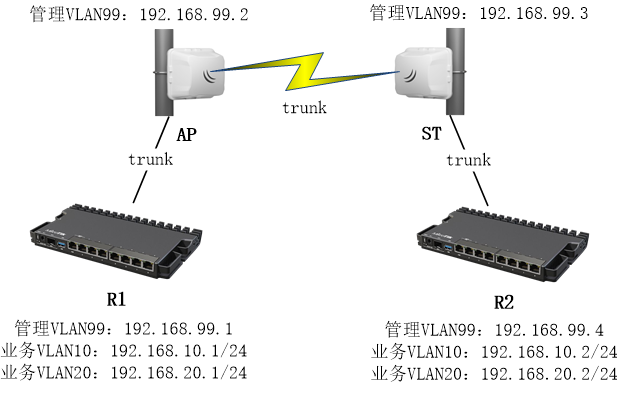 RouterOS无线桥接多Vlan配置（Trunk）