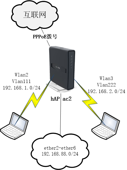 RouterOS无线网络创建多个SSID的VLAN配置