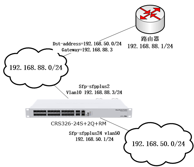 Il3 Router RouterOSv7.1 beta6 L3 HW三层路由转发配置(仅限CRS3xx) - YuS-个人爱好